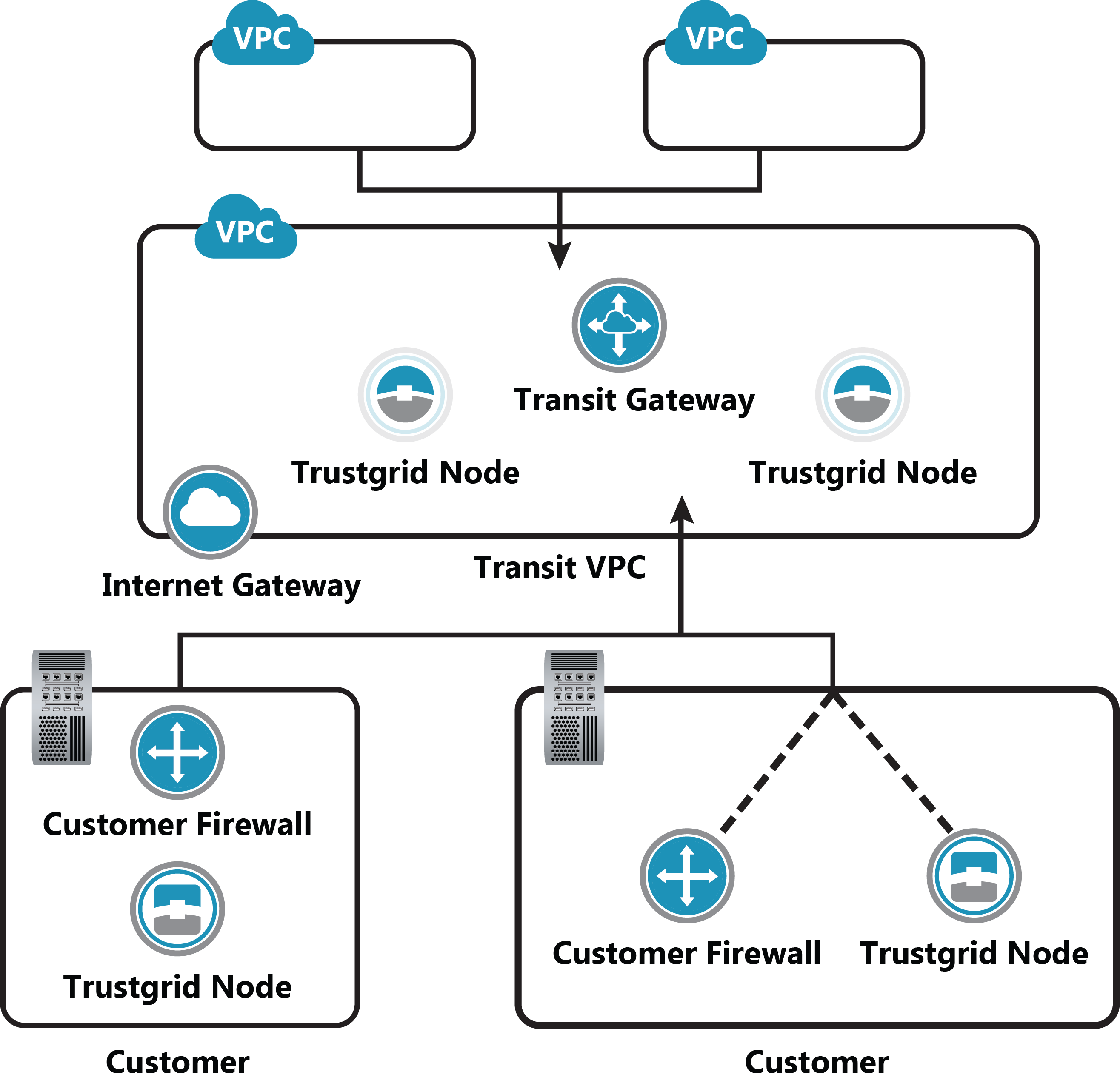 AWS Transit Gateway Diagram