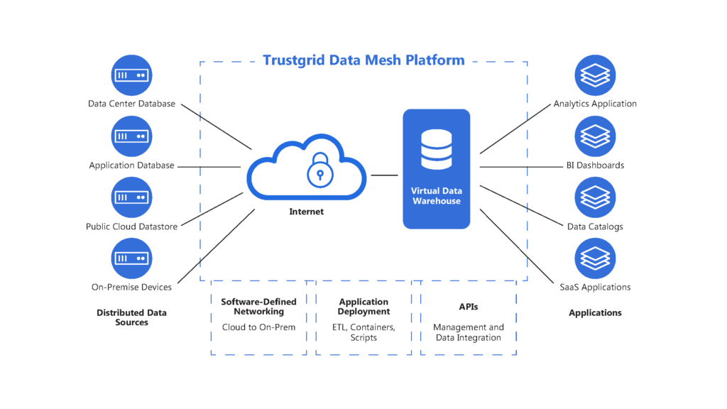 data mesh platform