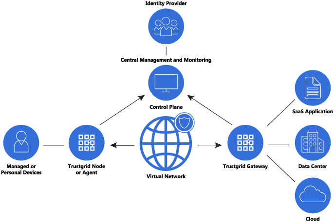 Software defined perimeter providers Background