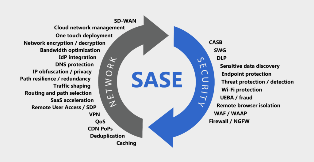SASE (secure access service edge) converges network and security services