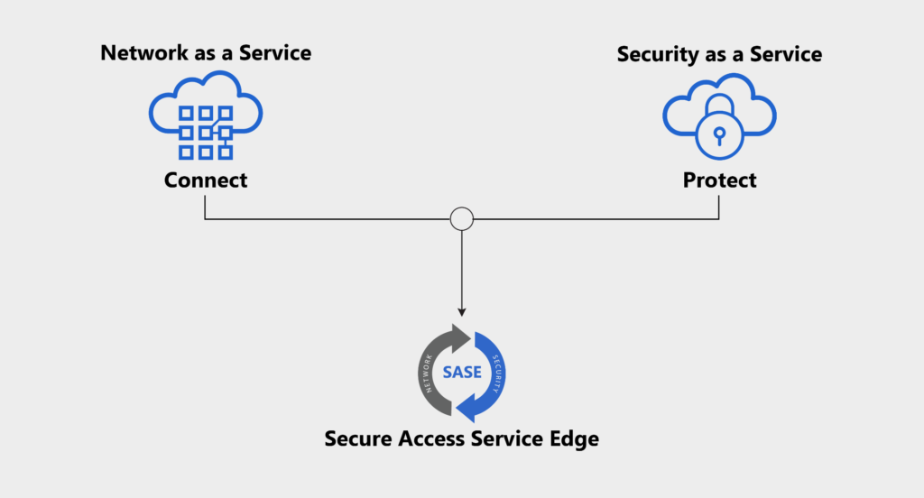 SASE (secure access service edge) combines network as a service with security as a service