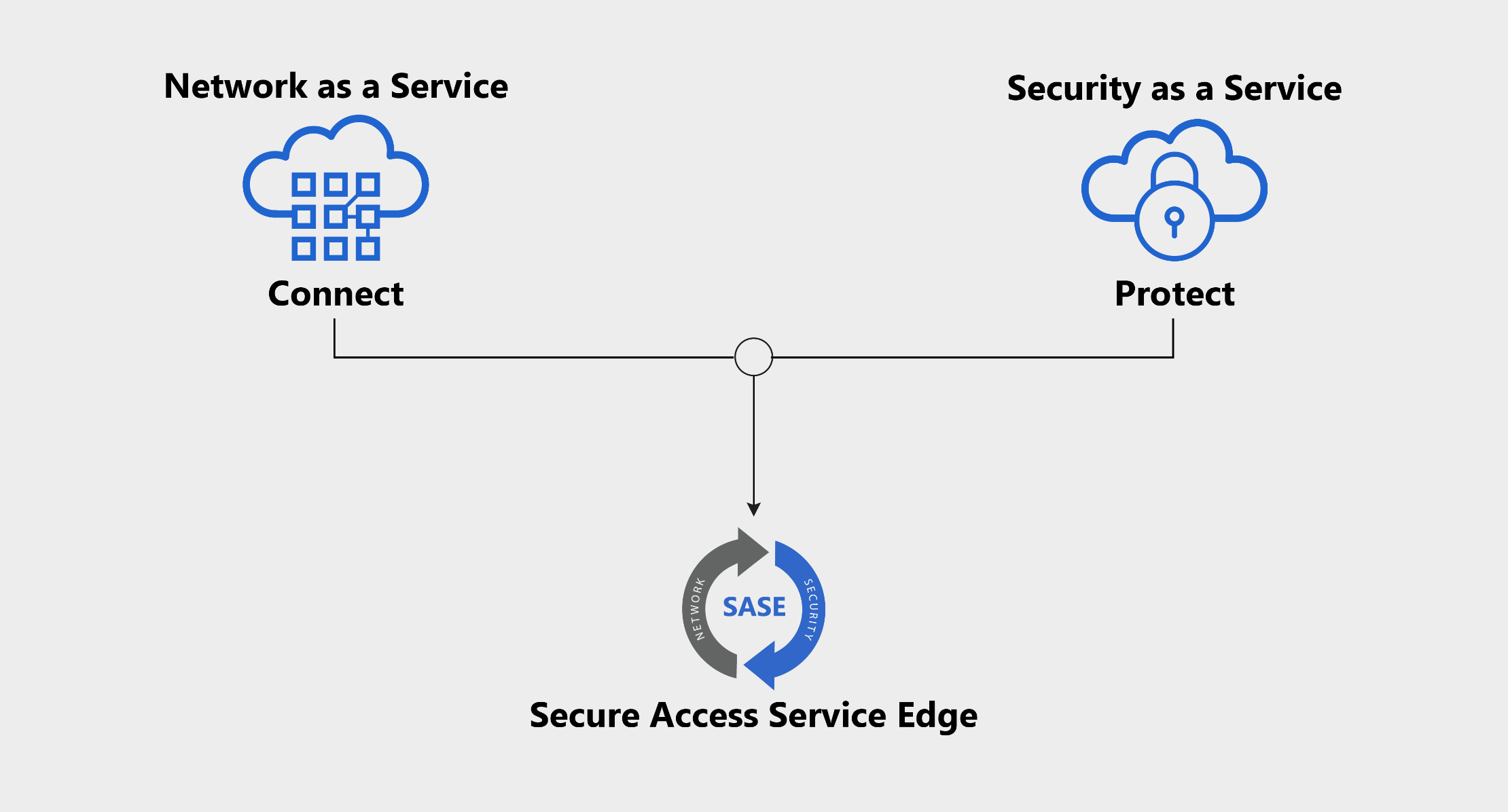 Secure Access Service Edge (SASE) - trustgrid.io