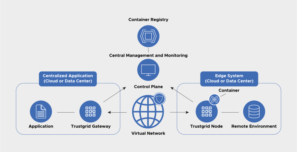 Deploying and supporting distributed applications requires edge computing capabilities