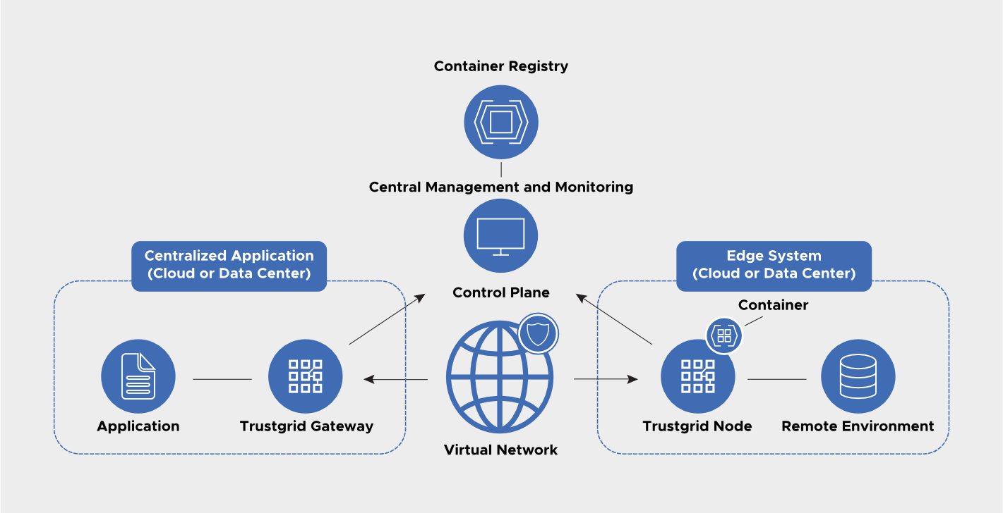 Connecting Distributed Applications - trustgrid.io