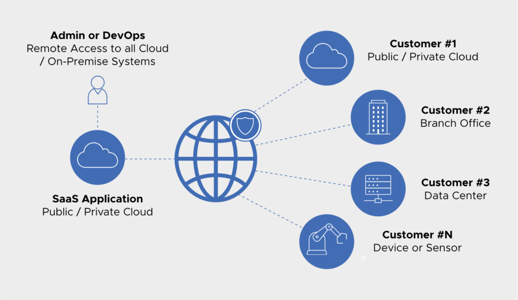 Managing distributed applications means remote access to support SaaS application infrastructure